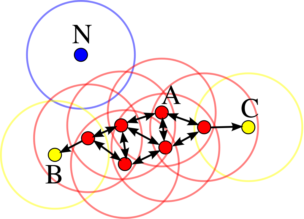 Fig. 4 - Demonstration of Core, Border, and Noise points present during the usage of the DBSCAN algorithm